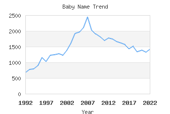 Baby Name Popularity