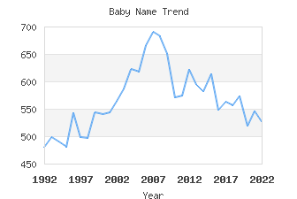 Baby Name Popularity