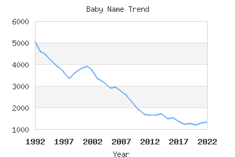 Baby Name Popularity