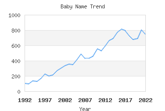 Baby Name Popularity