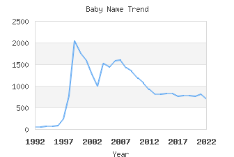 Baby Name Popularity