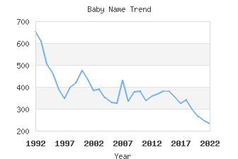 Baby Name Popularity