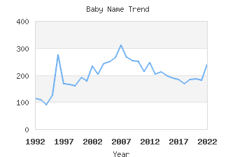 Baby Name Popularity