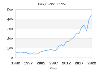 Baby Name Popularity