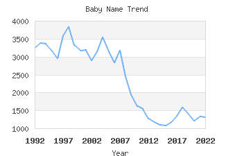 Baby Name Popularity