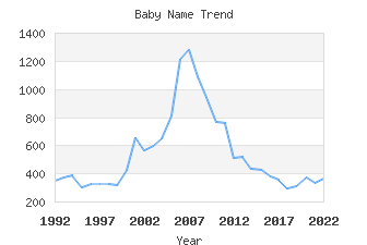 Baby Name Popularity