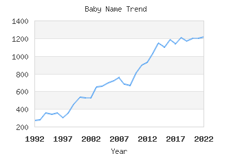 Baby Name Popularity