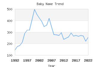 Baby Name Popularity