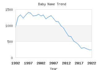 Baby Name Popularity