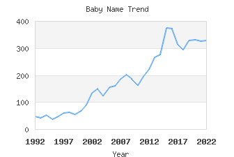 Baby Name Popularity