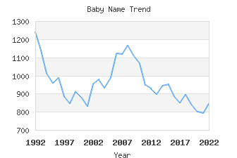 Baby Name Popularity