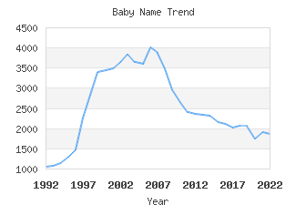 Baby Name Popularity