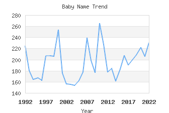 Baby Name Popularity