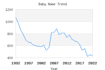 Baby Name Popularity