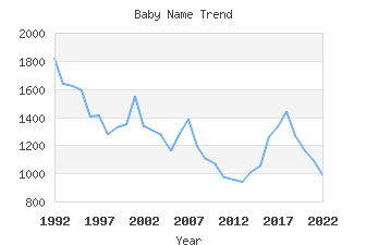 Baby Name Popularity