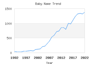 Baby Name Popularity