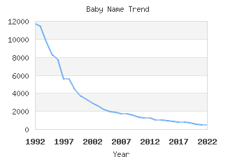 Baby Name Popularity