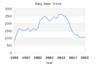 Baby Name Popularity