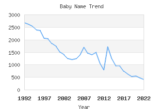 Baby Name Popularity