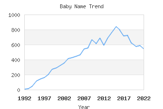 Baby Name Popularity