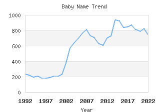 Baby Name Popularity