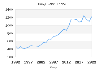 Baby Name Popularity