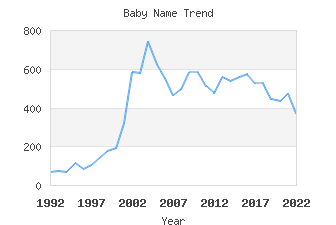 Baby Name Popularity