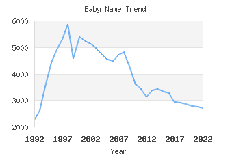 Baby Name Popularity