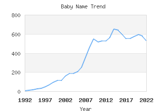 Baby Name Popularity