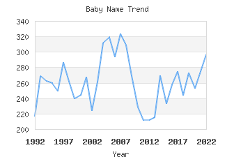 Baby Name Popularity