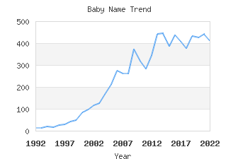 Baby Name Popularity