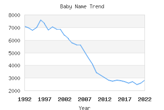 Baby Name Popularity