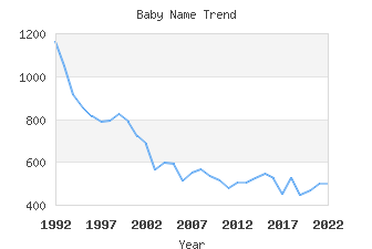 Baby Name Popularity