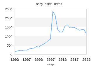 Baby Name Popularity