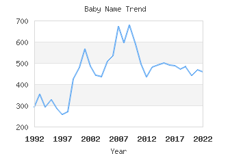 Baby Name Popularity