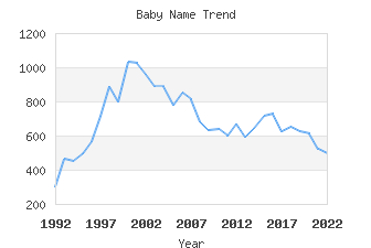 Baby Name Popularity