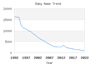 Baby Name Popularity