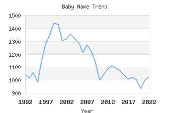 Baby Name Popularity