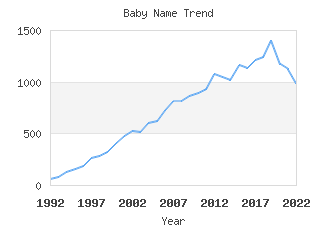 Baby Name Popularity