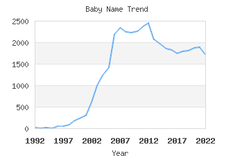 Baby Name Popularity