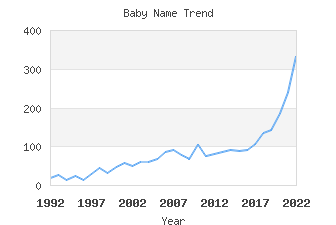 Baby Name Popularity