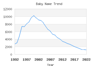 Baby Name Popularity