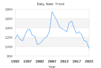 Baby Name Popularity