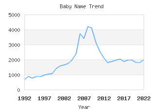 Baby Name Popularity