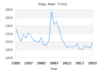 Baby Name Popularity