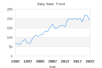 Baby Name Popularity