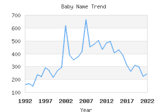 Baby Name Popularity