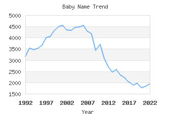 Baby Name Popularity