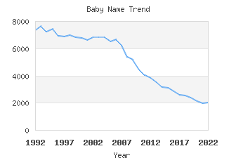 Baby Name Popularity