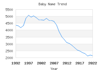 Baby Name Popularity